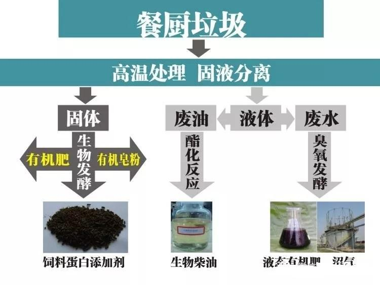 餐廚垃圾預(yù)處理設(shè)備系統(tǒng)工藝需要注意這些！！