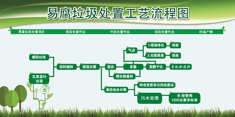 城市餐廚垃圾處理工藝以及案例分析